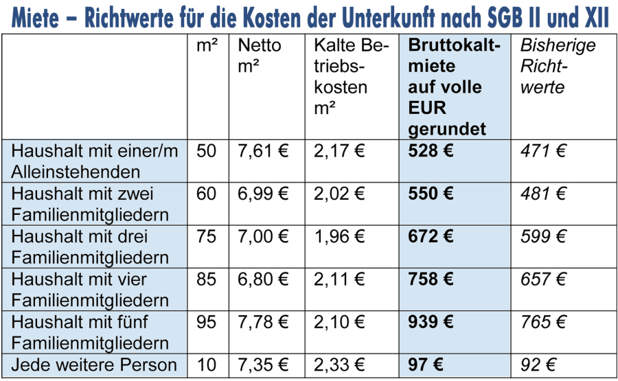 Jobcenter Bremen Hartz 4 Miete Kosten für Unterkunft und Heizung Jobcenter Bremen Hartz 4 Miete Kosten für Unterkunft und Heizung